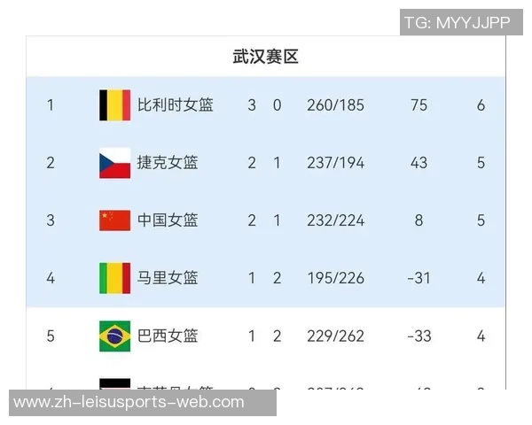 重庆篮球队以67分领跑选拔赛积分榜展现强劲实力 重庆篮球队以67分领跑选拔赛积分榜展现强劲实力